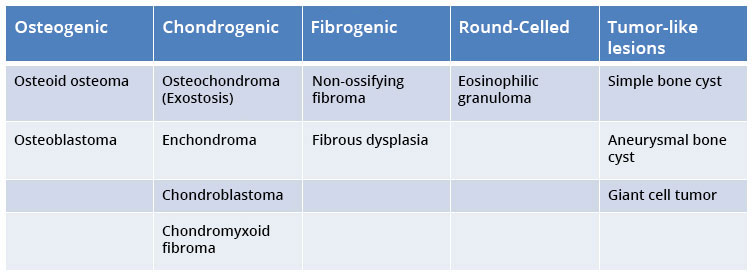 Classification of benign bone tumors and cysts according to the tissue from which they originate