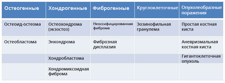 Классификация доброкачественных опухолей и кист костей по ткани, из которой формируются